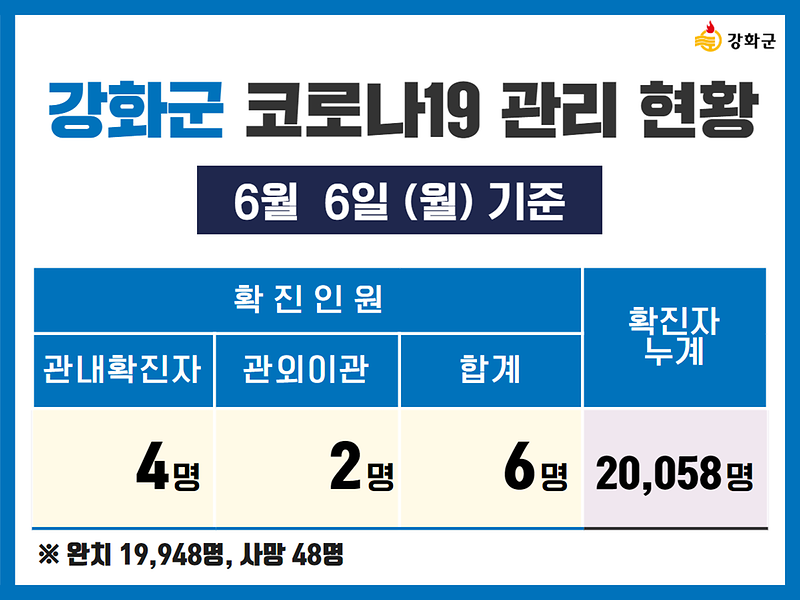 6/6(월) 기준 강화군 코로나19 관리현황을 알려드립니다. 사진